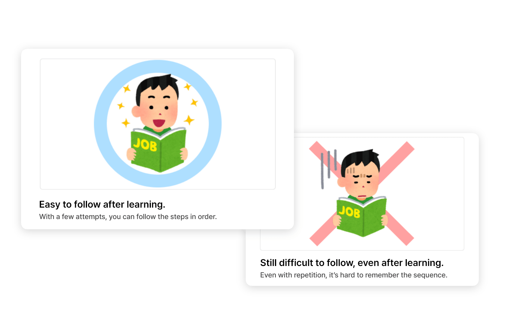Easy to follow after learning. : With a few attempts, you can follow the steps in order. / Still difficult to follow, even after learning.:Even with repetition, it’s hard to remember the sequence.