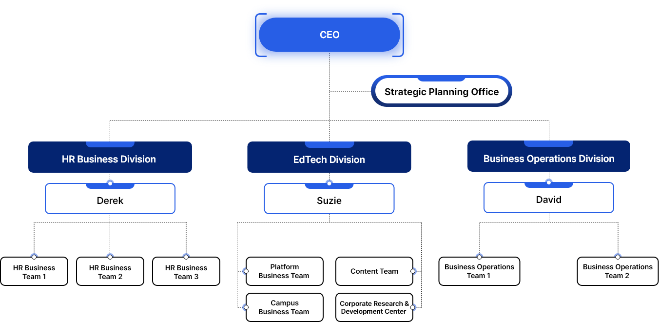 ceo, Strategic Planning Office, HR Business Division-Derek-HR Business Team 1/Team2/Team3, EdTech Division-Suzie-Platform Business Team/Campus Business Team/Content Team/Corporate Research & Development Center, Business Operations Division-David-Business Operations Team 1/Team2